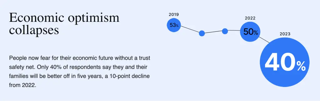 2023 edelman trust barometer - 2024 social media trends